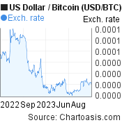 US Dollar to Bitcoin (USD/BTC)  forex chart, featured image