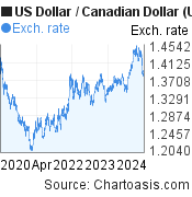 Us Dollar To Canadian Dollar 5 Year Chart