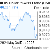 US Dollar-Swiss Franc chart. USD-CHF rates, featured image