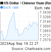 US Dollar to Chinese Yuan (Renminbi) (USD/CNY) 1 month forex chart, featured image