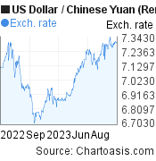 US Dollar to Chinese Yuan (Renminbi) (USD/CNY) 1 year forex chart, featured image