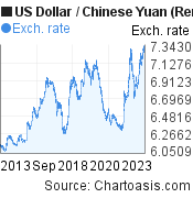 US Dollar to Chinese Yuan (Renminbi) (USD/CNY) 10 years forex chart, featured image