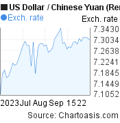 US Dollar to Chinese Yuan (Renminbi) (USD/CNY) 2 months forex chart, featured image