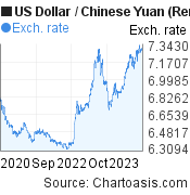 US Dollar to Chinese Yuan (Renminbi) (USD/CNY) 3 years forex chart, featured image