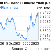 US Dollar to Chinese Yuan (Renminbi) (USD/CNY) 5 years forex chart, featured image