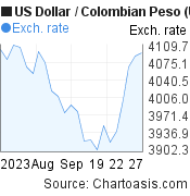 1 month US Dollar-Colombian Peso chart. USD-COP rates, featured image