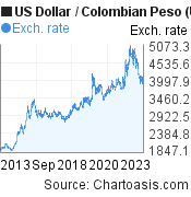 10 years US Dollar-Colombian Peso chart. USD-COP rates, featured image