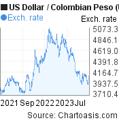 US Dollar to Colombian Peso (USD/COP) 2 years forex chart, featured image