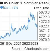 US Dollar to Colombian Peso (USD/COP) 5 years forex chart, featured image