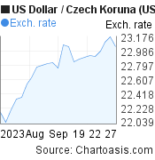 1 month US Dollar-Czech Koruna chart. USD-CZK rates, featured image