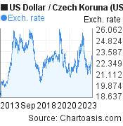 10 years US Dollar-Czech Koruna chart. USD-CZK rates, featured image