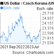 2 years US Dollar-Czech Koruna chart. USD-CZK rates, featured image