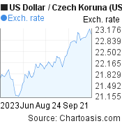 3 months US Dollar-Czech Koruna chart. USD-CZK rates, featured image