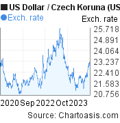 3 years US Dollar-Czech Koruna chart. USD-CZK rates, featured image