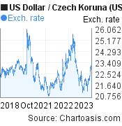 US Dollar to Czech Koruna (USD/CZK) 5 years forex chart, featured image