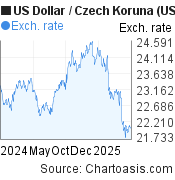 US Dollar-Czech Koruna chart. USD-CZK rates, featured image