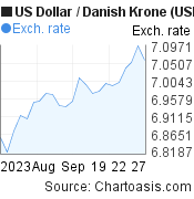 1 month US Dollar-Danish Krone chart. USD-DKK rates, featured image
