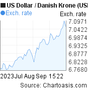 US Dollar to Danish Krone (USD/DKK) 2 months forex chart, featured image