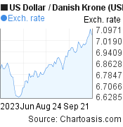 US Dollar to Danish Krone (USD/DKK) 3 months forex chart, featured image