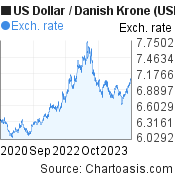 3 years US Dollar-Danish Krone chart. USD-DKK rates, featured image