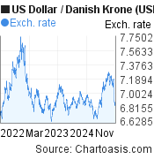 3 years US Dollar-Danish Krone chart. USD-DKK rates, featured image