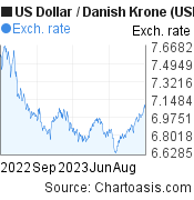 US Dollar to Danish Krone (USD/DKK)  forex chart, featured image
