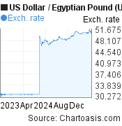 2 years US Dollar-Egyptian Pound chart. USD-EGP rates, featured image