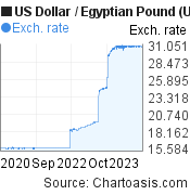 3 years US Dollar-Egyptian Pound chart. USD-EGP rates, featured image
