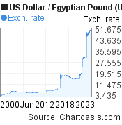 Historical USD-EGP chart. US Dollar-Egyptian Pound, featured image