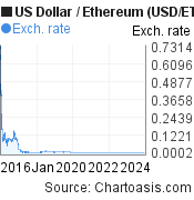 10 years US Dollar-Ethereum chart. USD-ETH rates, featured image