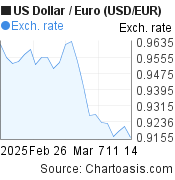 1 month US Dollar-Euro chart. USD-EUR rates, featured image