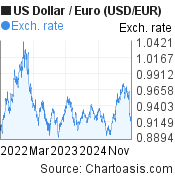 3 years US Dollar-Euro chart. USD-EUR rates, featured image