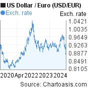 Usd Eur 5 Years Chart Us Dollar Euro Rates - 