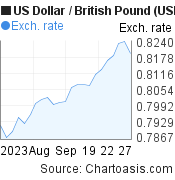 US Dollar to British Pound (USD/GBP) 1 month forex chart, featured image