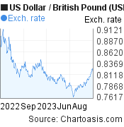 US Dollar to British Pound (USD/GBP) 1 year forex chart, featured image