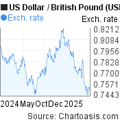 1 year US Dollar-British Pound chart. USD-GBP rates, featured image