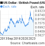 US Dollar to British Pound (USD/GBP) 10 years forex chart, featured image