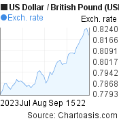 US Dollar to British Pound (USD/GBP) 2 months forex chart, featured image