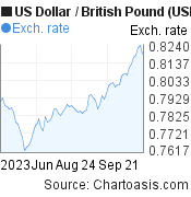 US Dollar to British Pound (USD/GBP) 3 months forex chart, featured image