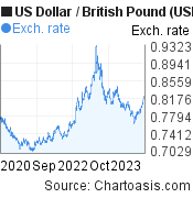 US Dollar to British Pound (USD/GBP) 3 years forex chart, featured image