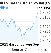 US Dollar to British Pound (USD/GBP) 6 months forex chart, featured image