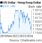 5 years US Dollar-Hong Kong Dollar chart. USD-HKD rates, featured image