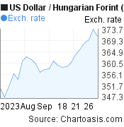 US Dollar to Hungarian Forint (USD/HUF) 1 month forex chart, featured image