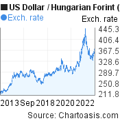 US Dollar to Hungarian Forint (USD/HUF) 10 years forex chart, featured image