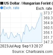 US Dollar to Hungarian Forint (USD/HUF) 2 months forex chart, featured image