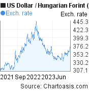 2 years US Dollar-Hungarian Forint chart. USD-HUF rates, featured image