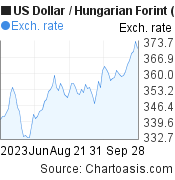 US Dollar to Hungarian Forint (USD/HUF) 3 months forex chart, featured image