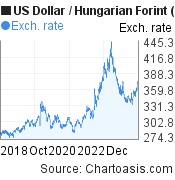 US Dollar to Hungarian Forint (USD/HUF) 5 years forex chart, featured image
