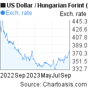 US Dollar-Hungarian Forint chart. USD-HUF rates, featured image