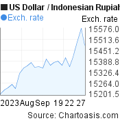 US Dollar to Indonesian Rupiah (USD/IDR) 1 month forex chart, featured image
